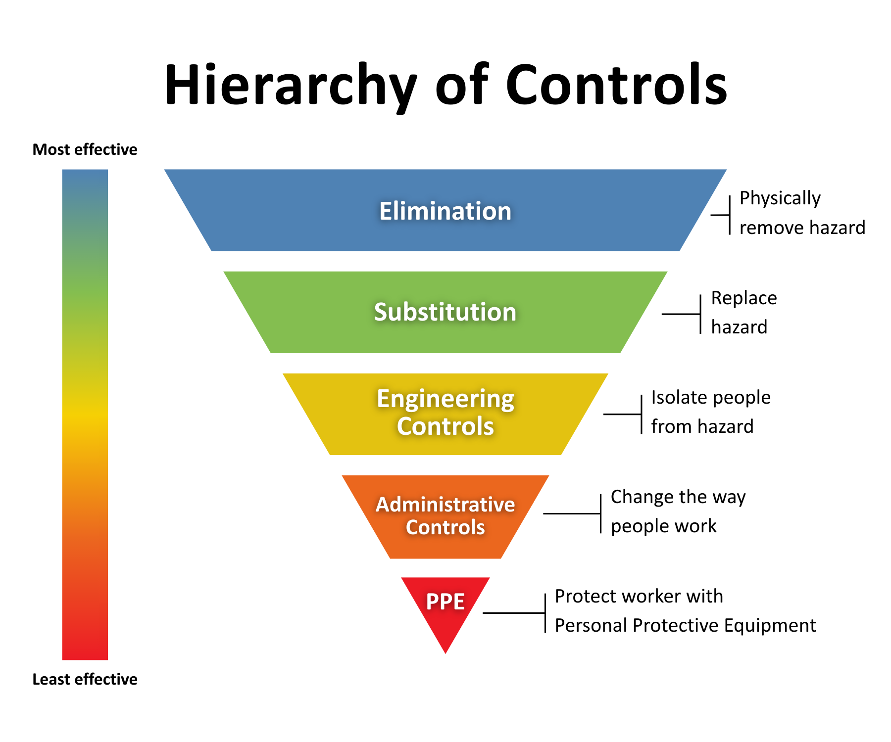 Hierarchy of control. From top (most effective to bottom (least effective): elimination (physically remove the hazard), sustitution (replace the hazard), engineering controls (isolate people from the hazard), administrative controls (change the way people work), PPE (protect the worker with personal protective equipment